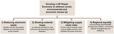 A systems approach to growing the UK electronics and appliance repair economy